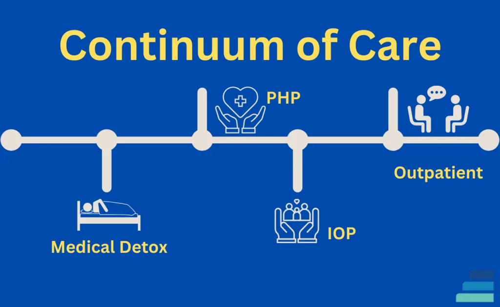 The Continuum of Care