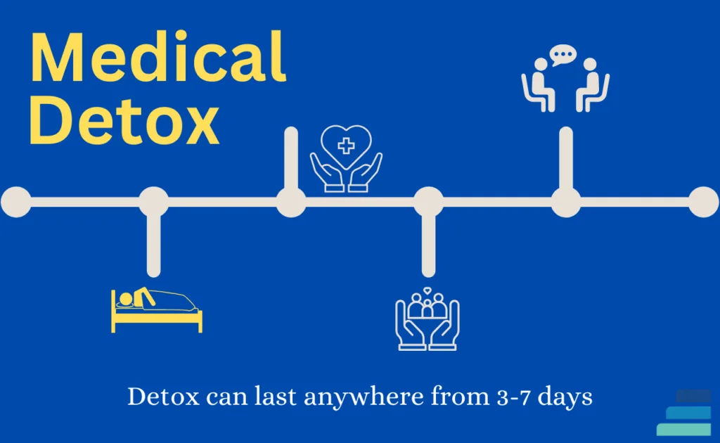 Medical Detox in New Hampshire lasts three to seven days