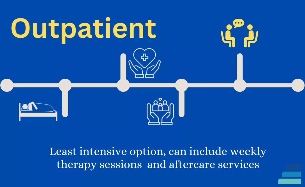 Outpatient treatment is low intensity, long-term care